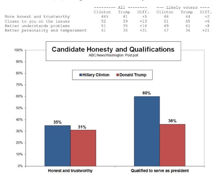 Hillary leads nationally, Trump has enthusiasm advantage, battlefields are fierce
