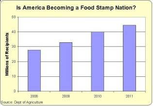 Obama uses our tax dollars to use a greater dependence on food vouchers
